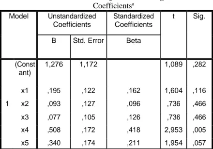 Tabel 18. Hasil Uji Koefisien Regresi  Coefficients a Model  Unstandardized  Coefficients  Standardized Coefficients  t  Sig