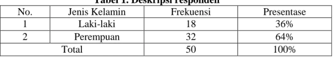 Tabel 1. Deskripsi responden 