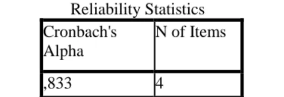 Tabel 11. Hasil Uji Reliabilitas Kehandalan  Reliability Statistics  Cronbach's  Alpha  N of Items  ,833  4 