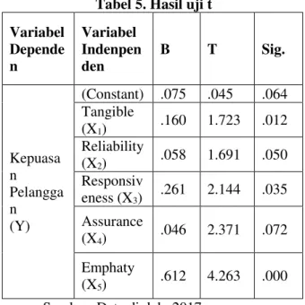 Tabel 5. Hasil uji t  Variabel  Depende n  Variabel  Indenpenden  B  T  Sig.  Kepuasa n   Pelangga n  (Y)  (Constant)  .075  .045  .064 Tangible (X1) .160 1.723 .012 Reliability (X2) .058 1.691 .050 Responsiveness (X3) .261 2.144 .035 Assurance  (X4)  .046