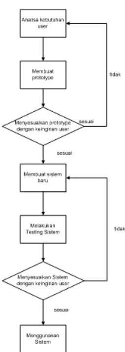 Gambar 3.2 Pendekatan Prototype 