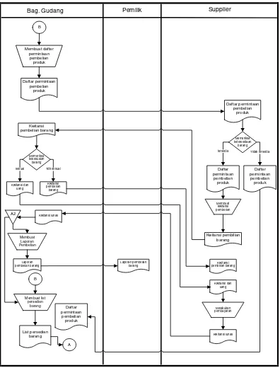 Gambar 4.2 Flowmap Pembelian yang sedang berjalan 