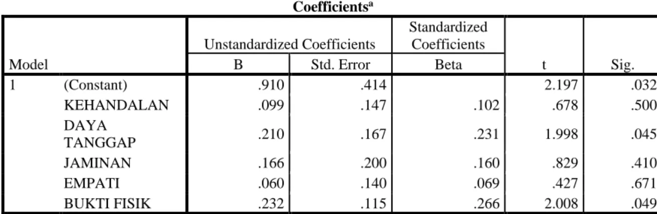 Tabel 2 Analisis Linier Berganda 