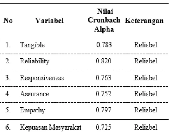 Tabel  1  menunjukkan  seluruh  indikator  yang  akan  digunakan  mengukur  variabel-variabel  dalam  penelitian  ini  memiliki  nilai  korelasi  yang  lebih  besar dari nilai r tabel