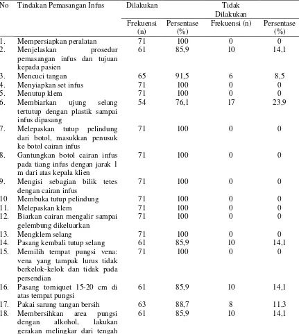 Tabel 5.3.Distribusi Frekuensi dan Persentase Hubungan Tindakan Perawat pada Pemasangan Infus dalam Mencegah Infeksi Nosokomial “Flebitis”di RSUD dr
