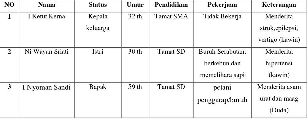 Tabel 1.1 Profil Keluarga Dampingan  