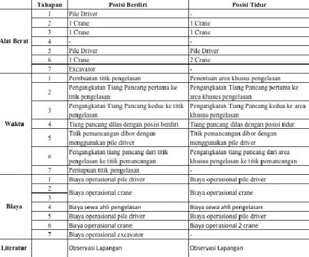 Tabel 2. 1 Perbedaan Metode Pengelasan Tiang Pancang 