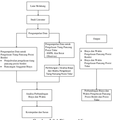 Gambar 3.0.1 Diagram Alir 