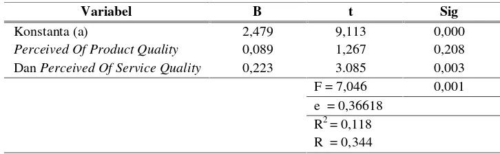 Tabel 1. Koefisien Regresi, Uji t, Uji F dan R2