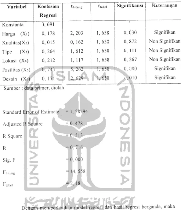 Tabel 4.10 Hasil Analisis Regresi Berganda