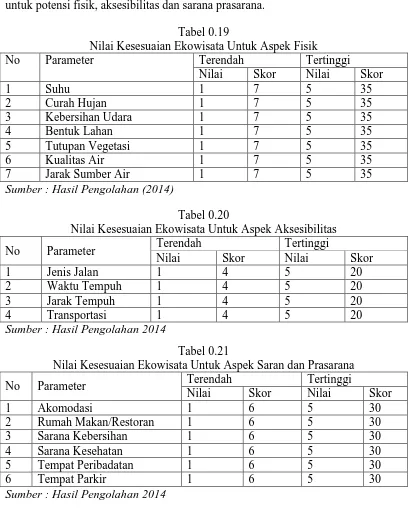 Tabel 0.20 Nilai Kesesuaian Ekowisata Untuk Aspek Aksesibilitas 