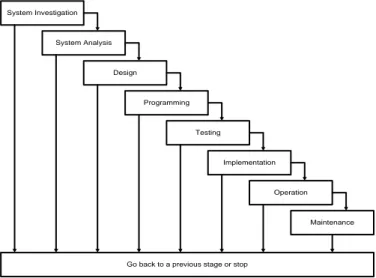 Gambar 1 System Development Life Cycle (SDLC) 