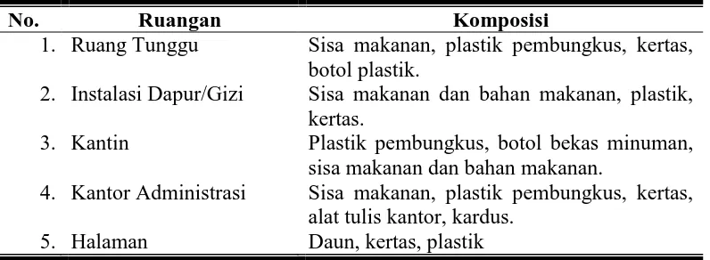 Tabel 2.3 : Sumber penghasil limbah padat non medis Rumah Sakit 