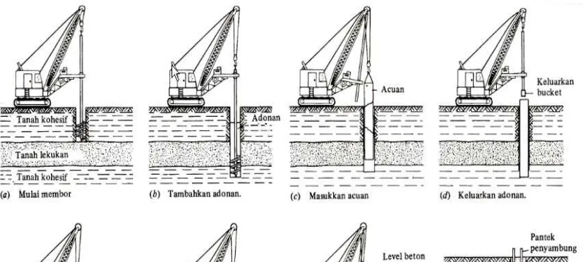 Gambar II.3 metode kering konstruksi pilar yang dibor 