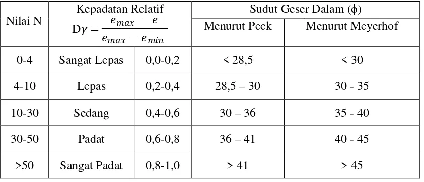 Tabel II.1. Hubungan D , ϕ dan N dari pasir (Peck, Meyerhoff) 