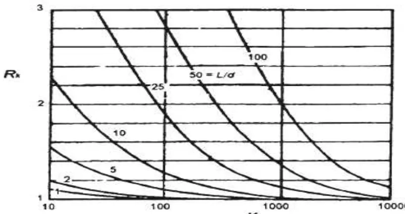 Gambar II.19 Faktor penurunan Io (Poulos dan Davis,1980) 