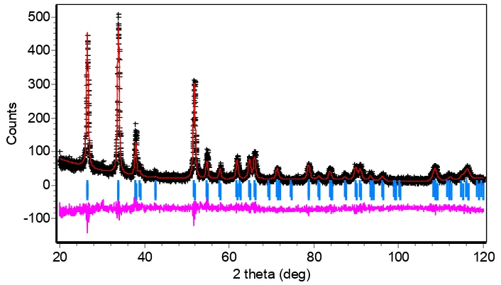 Gambar 2. Pola difraksi sampel E1 hasil penghalusan dengan metode Rietveld. Data pengamatan dan pola perhitungan ditunjukkan oleh tanda silang hitam (+) dan garis solid (merah)
