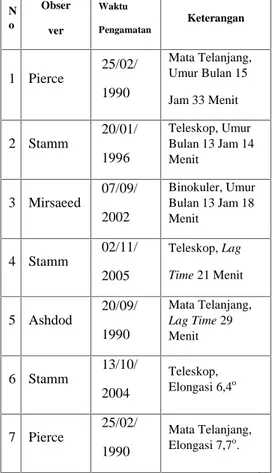 Tabel 2. Data Rekor Dunia Pengamatan Hilal 26 Selain rekor dunia diatas, di Indonesia juga sebenarnya  ada  beberapa  kasus yang  menarik  pula  untuk  dikaji,  ada beberapa pengamatan hilal yang secara ilmiah  (menurut  kriteria  MABIMS) hilal  tidak  mun
