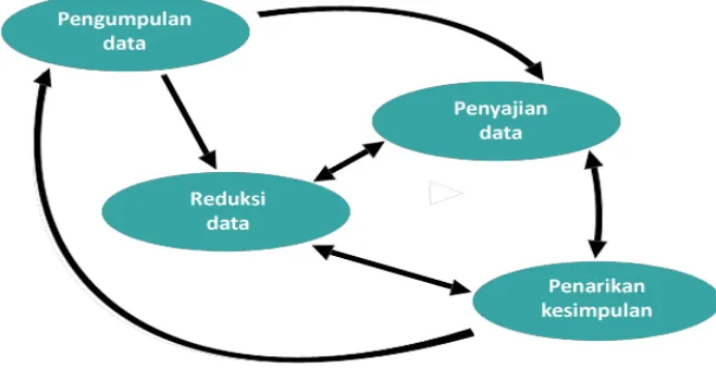 Gambar 1.1 Komponen-Komponen Analisis Data : Model Kualitatif 