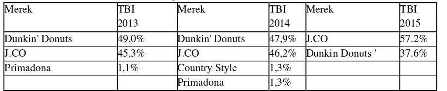 Tabel 1 TBI Kategori Toko Donat 2013-2015 
