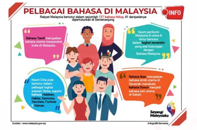 Gambar 3.3 Pelbagai Bahasa di Malaysia