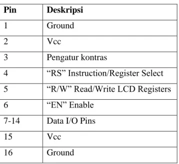 Tabel  2.5 Deskripsi Pin Pada LCD  Pin  Deskripsi  1  Ground  2  Vcc  3  Pengatur kontras  4  “RS” Instruction/Register Select  5  “R/W” Read/Write LCD Registers  6  “EN” Enable 