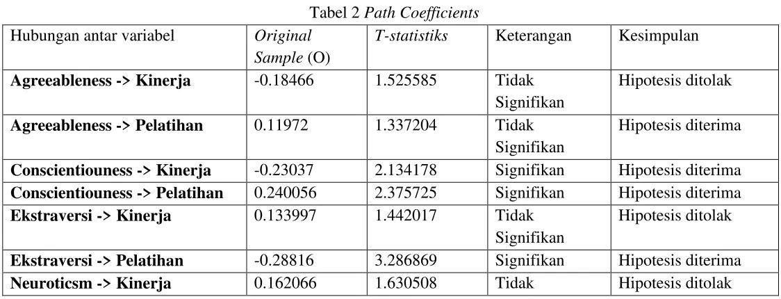 Tabel 2 Path Coefficients 