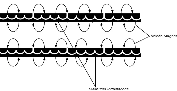 Gambar 3.1 Distributed Inductance 