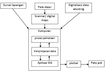Gambar 2.1. Diagram proses pemetaan dalam SIG (ref. Hasanuddin Z.A,2007) 