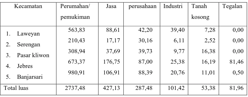 Tabel 4.2 Luas wilayah kota Surakarta menurut jenis penggunaan lahan per kecamatan tahun 2008 (Ha) (lanjutan)