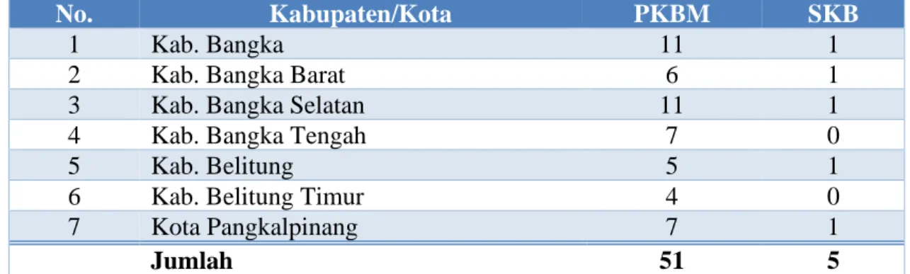 Tabel 4: Jumlah Satuan Pendidikan PKBM dan SKB Provinsi Kepulauan Bangka Belitung Tahun  2019/2020