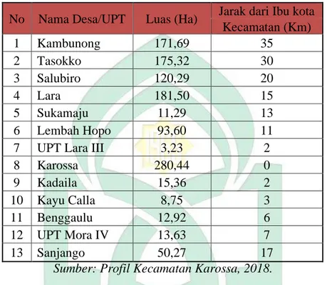 Tabel 4.1 Luas Desa /UPT dan Jarak dari Ibu Kota di Kecamatan Karossa. 