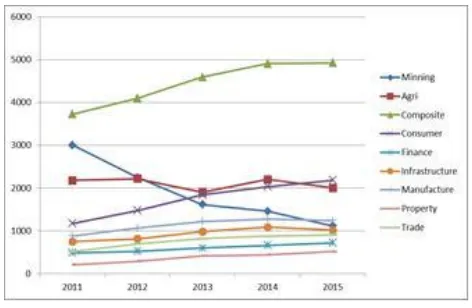 Grafik Harga Saham Sektoral Pertambangan 2011-2015 
