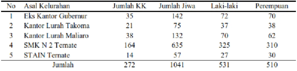 Tabel  1.  Jumlah  Pengungsi  pada  Bencana  Banjir  Lahar  Dingin  9  Mei  Tahun  2012  (BVMBG, 2012 dalam Masinu, dkk