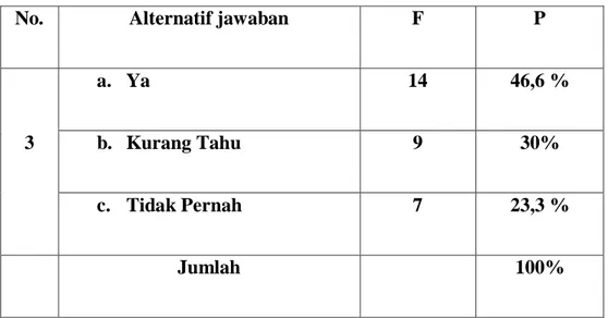 Tabel  tersebut  diatas  menunjukan  bahwa  manyoritas  masyarakat  di  desa  Pulo  Piku  Kecamatan  Darul  Hasanah  Kabupaten  Aceh  Tenggara  menyatakan  kurang mengetahui jumlah partai politik lokal saat ini, yaitu sebanyak 17 (56,6%)  responden