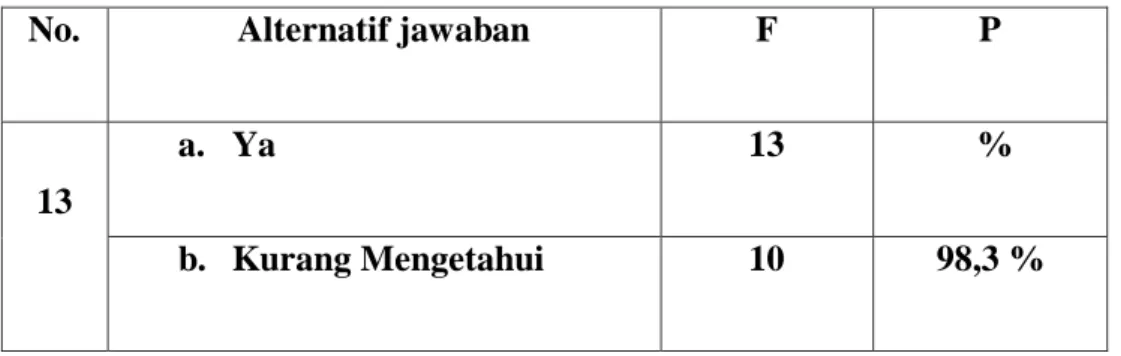 Tabel diatas menunjukan bahwa 15 (50%) responden menyatakan ya partai  politik  lokal  pernah  mengadakan  komunikasi  (dialog)antara  masyarakat  dengan  DPR  untuk  menperjuangkan  kepentingan  rakyat