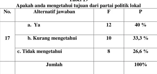 Tabel  diatas  menunjukan  bahwa  sebanyak  13  (43,3%)  responden  menyatakan  ya  partai  politik  lokal  sebagai  penyemangat  dalam  pembentukan  krakter  politik  bagi  masyarakat  di  Desa  Pulo  Piku