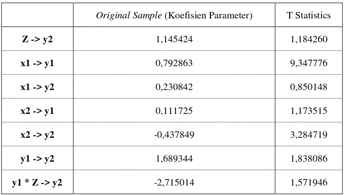 Tabel Koefisien Jalur dan T-Statistik 