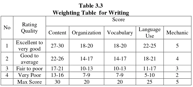Table 3.3Weighting Table for Writing