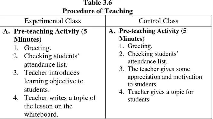 Table 3.6Procedure of Teaching