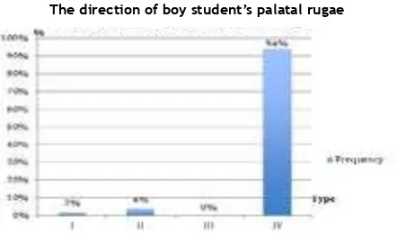 Figure 4. The Frequency of palatal rugae size on girl 