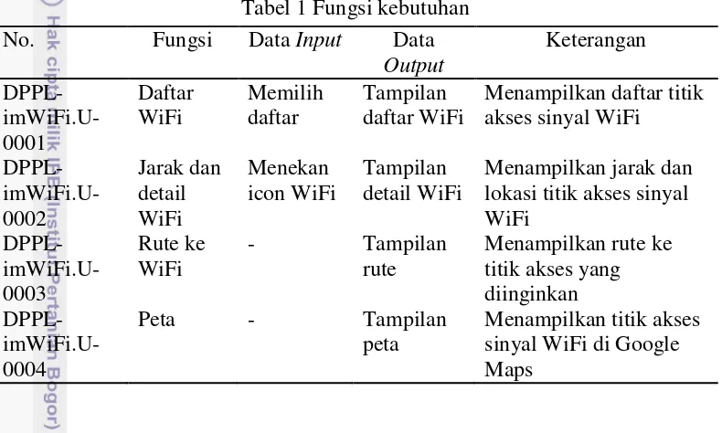 Tabel 1 Fungsi kebutuhan 