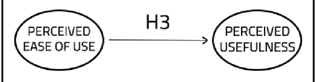 Gambar 2 . 3 Hubungan Variabel Perceived Ease of Use dengan Perceived  Usefulness 