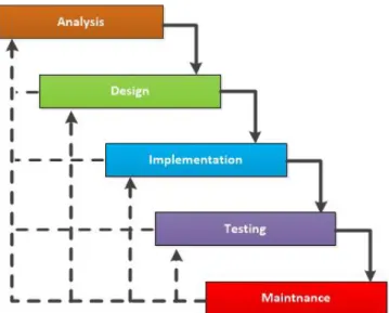 Gambar 1.1 Waterfall Model 