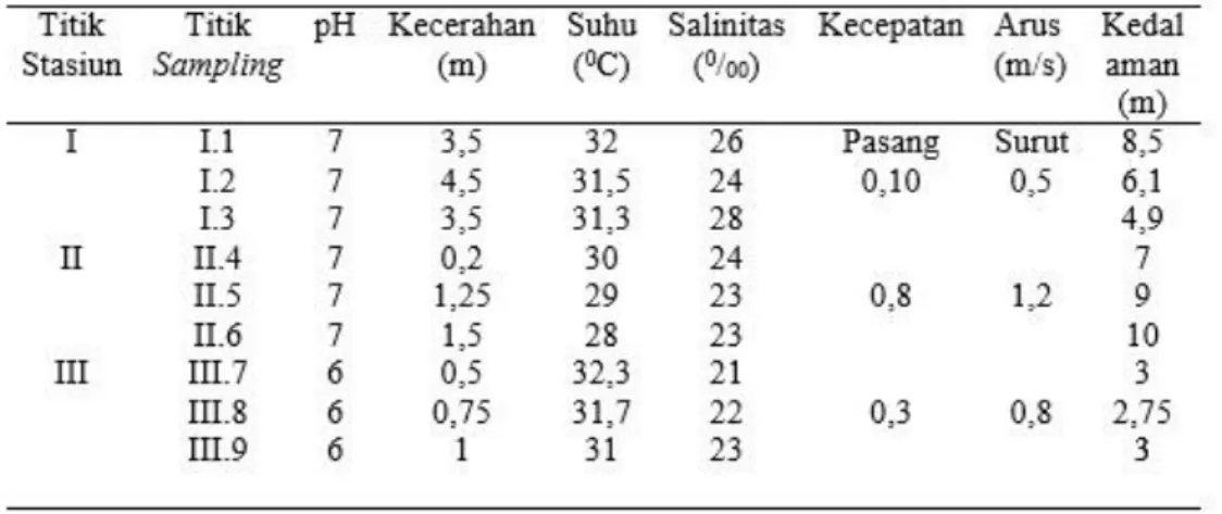 Tabel 1. Parameter Kualitas Perairan 