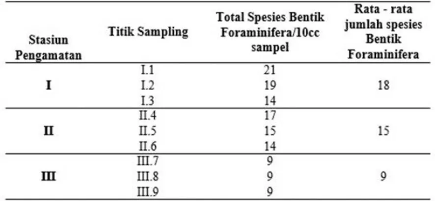 Tabel 3. Jumlah Spesies Bentik Foraminifera 