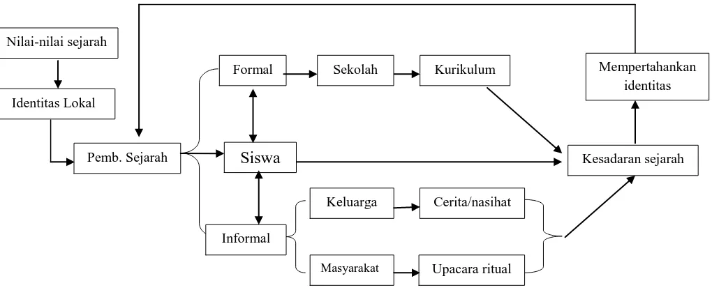 gambaran atau alur pemikiran dalam penelitian ini. 