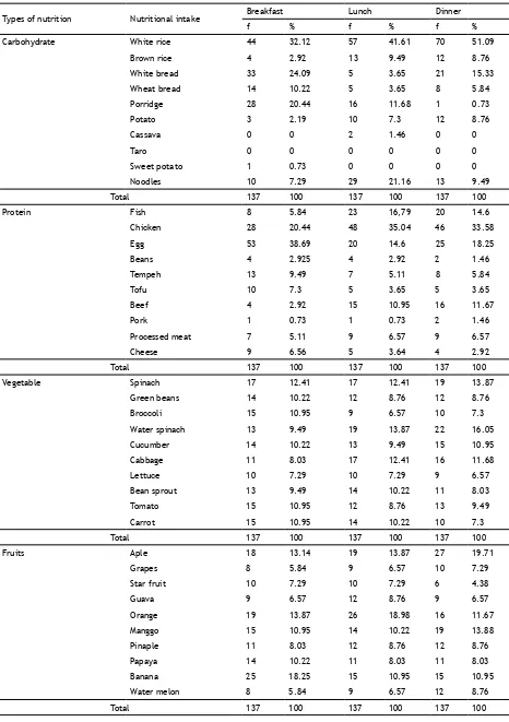 Table 1. Daily carbohydrate, protein, vegetable, and fruit intakes