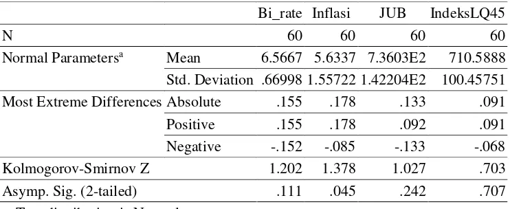 Tabel 1 Statistik Hasil Uji Normalitas One-Sample Kolmogorov-Smirnov Test 
