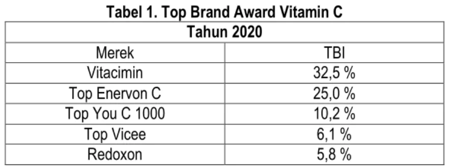 Tabel 1. Top Brand Award Vitamin C  Tahun 2020  Merek  TBI  Vitacimin  32,5 %  Top Enervon C  25,0 %  Top You C 1000  10,2 %  Top Vicee  6,1 %  Redoxon  5,8 %  Sumber : (Https://www.topbrand-award.com/en/2020/02/vitamin-c-teens-2020/ 2020) 